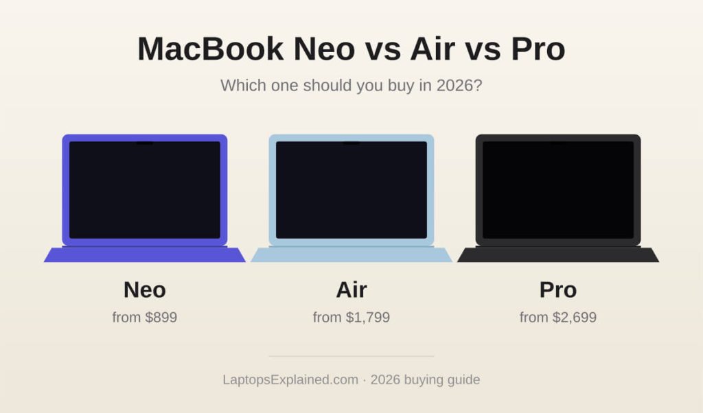 MacBook Neo vs Air vs Pro: Which Mac to Buy in 2026