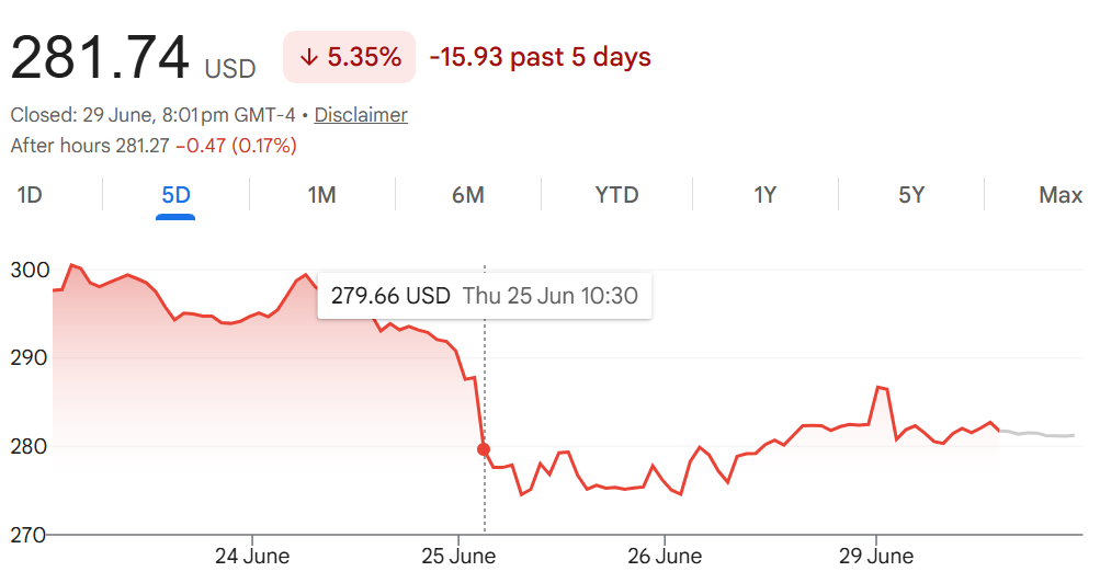 Apple share price graph for the last 5 days. Big fall after price hikes on worries over Apple's pricing power, margin stability, and long-term growth