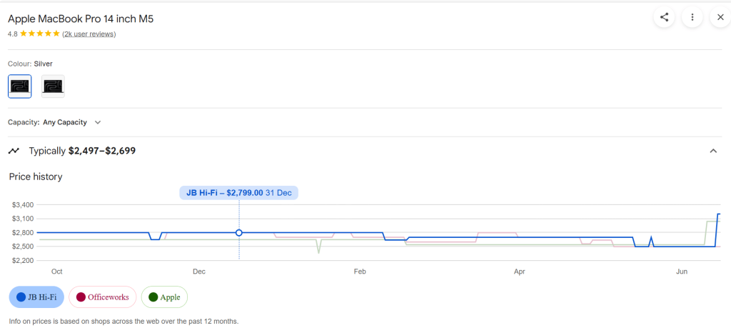 MacBook Pro 14 Price History Graph - showing old prices and a price hike at end of June, while Officeworks still has the original (and discounted) price